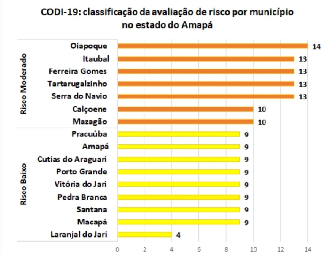 Tabela de risco de contágio por Município de Macapá