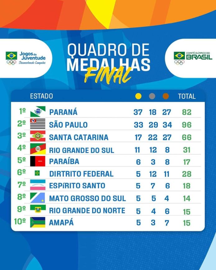 Amapá ficou no top 10 dos Jogos Escolares da Juventude
